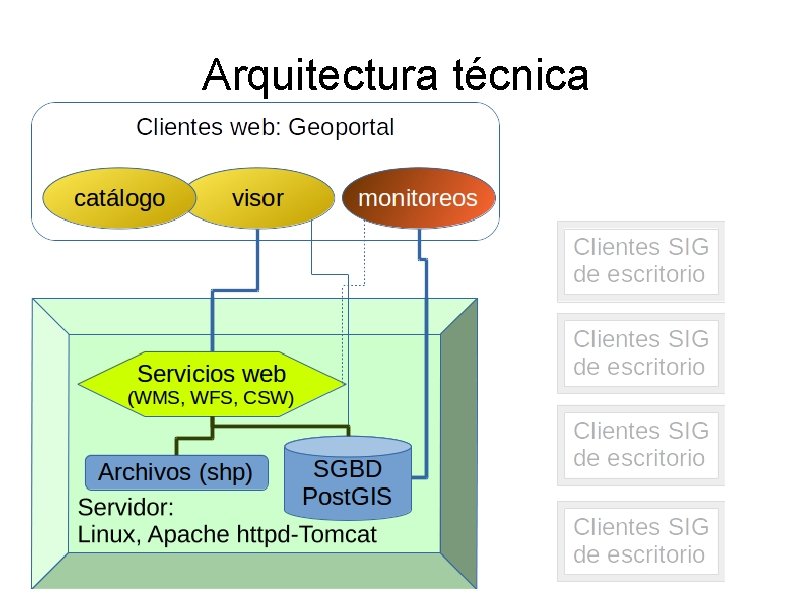 Arquitectura técnica Arquitectura técnica