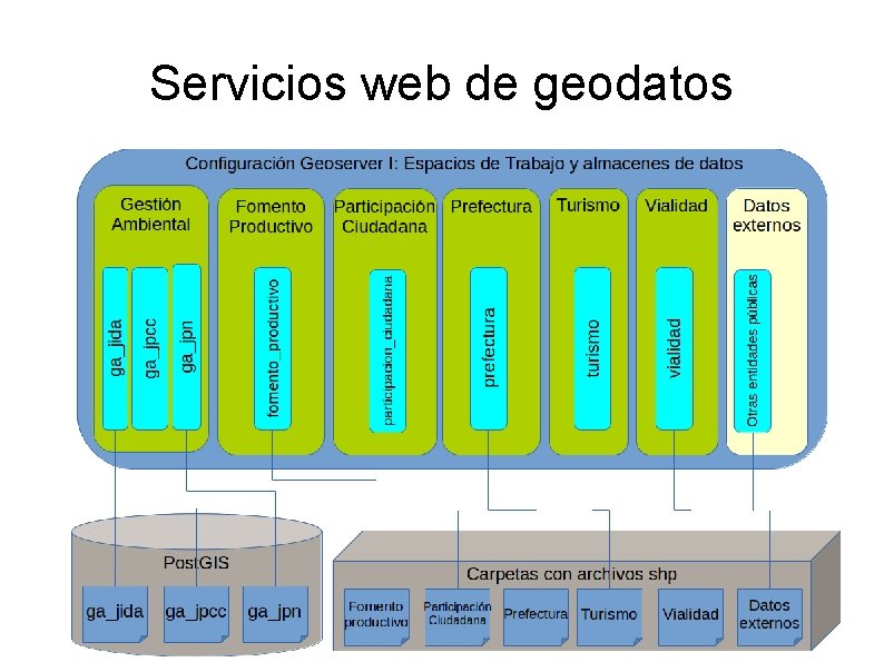 Servicios web de geodatos Servicios web de geodatos