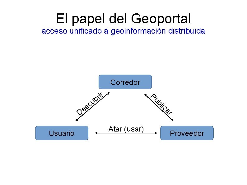 El papel del Geoportal acceso unificado a geoinformación distribuida Corredor ir r b Pu El papel del Geoportal acceso unificado a geoinformación distribuida Corredor ir r b Pu