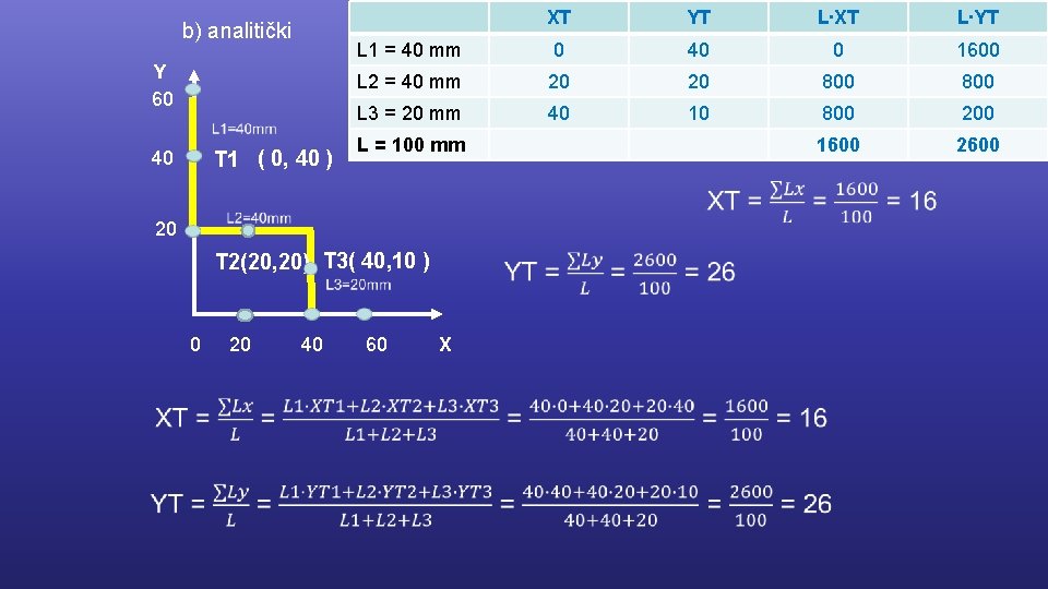 b) analitički Y 60 T 1 ( 0, 40 ) 40 XT YT L∙XT