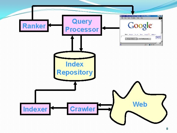 Ranker Query Processor Index Repository Indexer Crawler Web 8 
