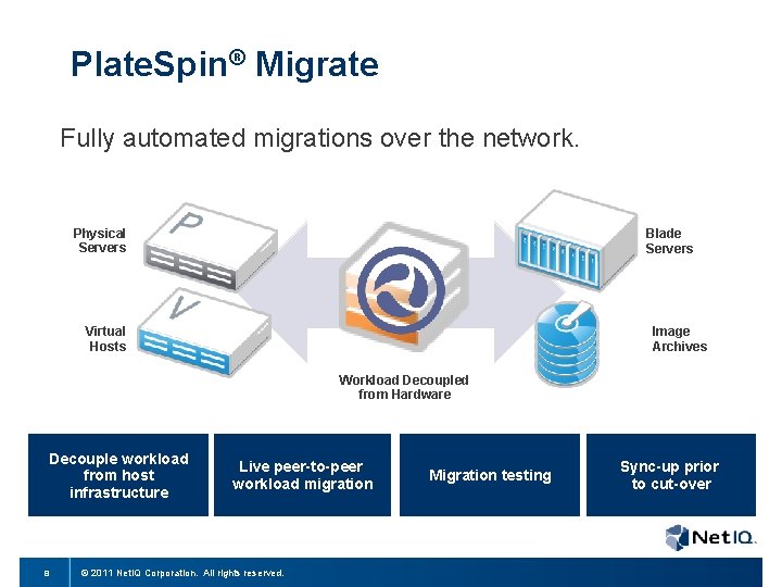 Plate. Spin® Migrate Fully automated migrations over the network. Physical Servers Blade Servers Virtual