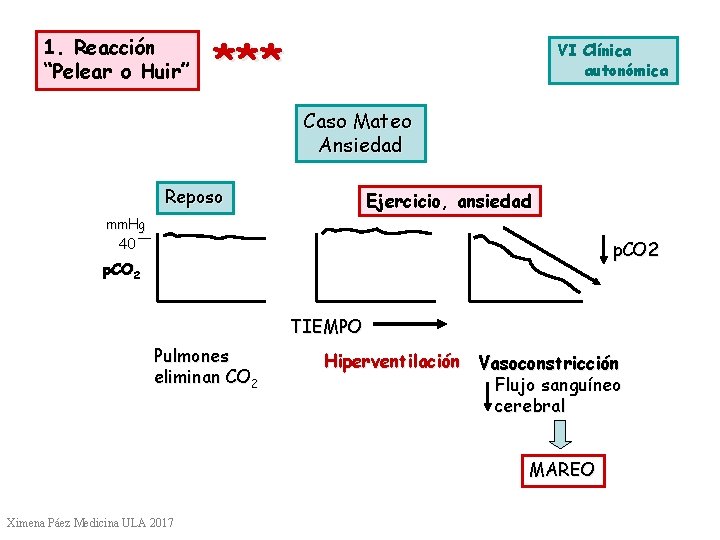 1. Reacción “Pelear o Huir” *** VI Clínica autonómica Caso Mateo Ansiedad Reposo Ejercicio,