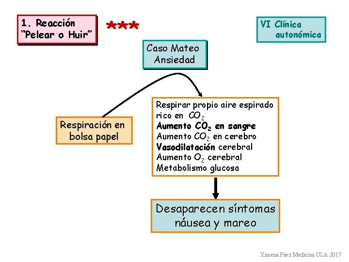 1. Reacción “Pelear o Huir” *** Respiración en bolsa papel VI Clínica autonómica Caso