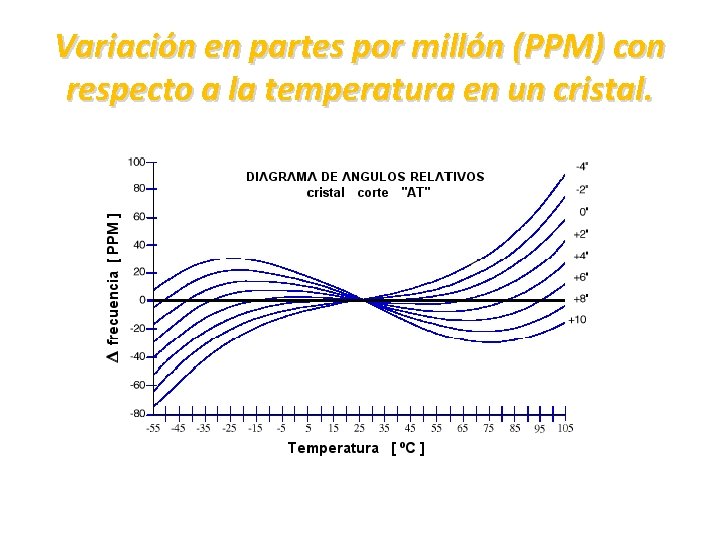 Variación en partes por millón (PPM) con respecto a la temperatura en un cristal.
