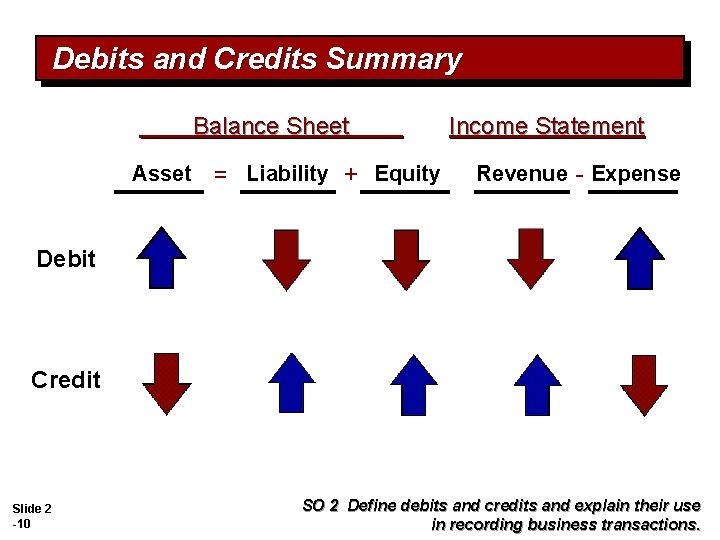 Debits and Credits Summary Balance Sheet Asset = Liability + Equity Income Statement Revenue