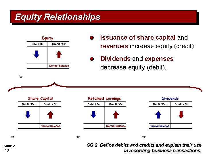 Equity Relationships Issuance of share capital and revenues increase equity (credit). Dividends and expenses