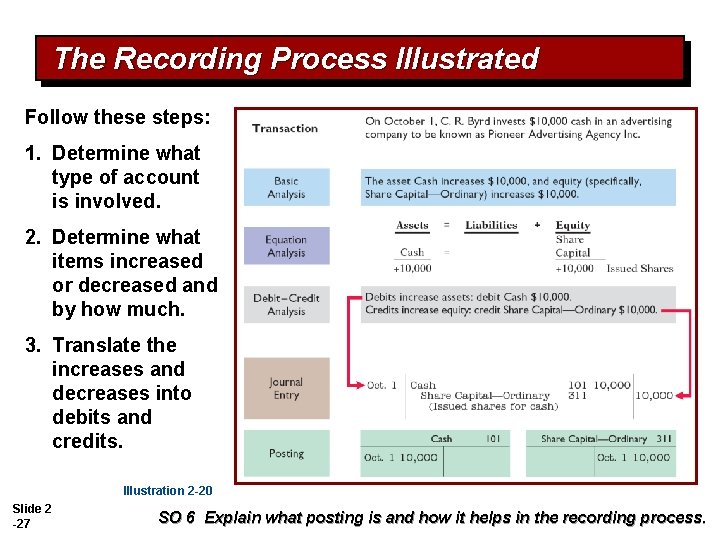 The Recording Process Illustrated Follow these steps: 1. Determine what type of account is