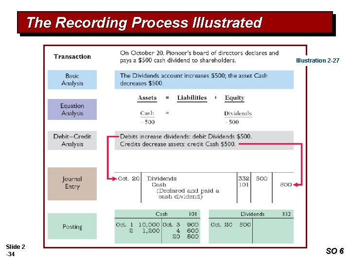 The Recording Process Illustrated Illustration 2 -27 Slide 2 -34 SO 6 