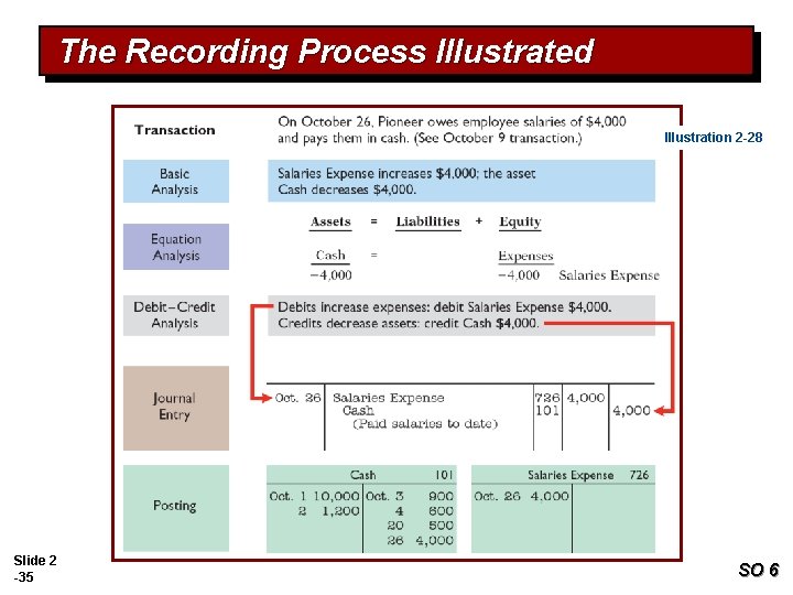 The Recording Process Illustrated Illustration 2 -28 Slide 2 -35 SO 6 