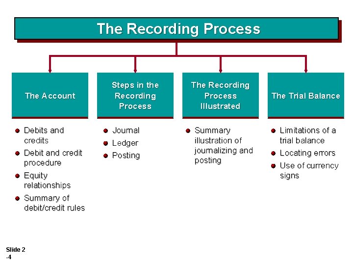 The Recording Process The Account Debits and credits Debit and credit procedure Equity relationships