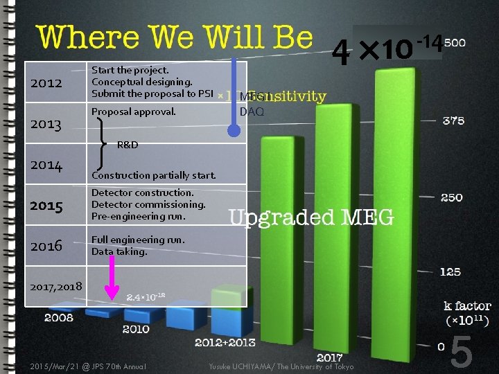 Timeline 2012 2013 Start the project. Conceptual designing. Submit the proposal to PSI Proposal