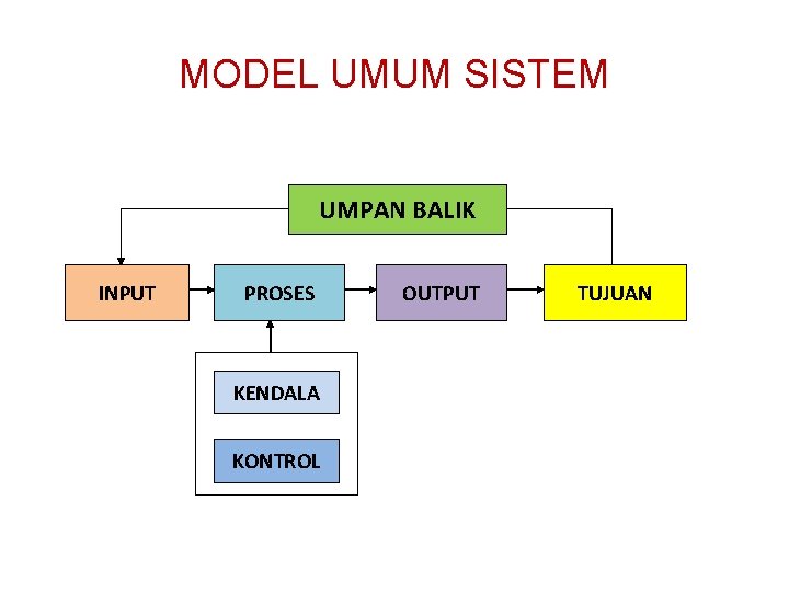 MODEL UMUM SISTEM UMPAN BALIK INPUT PROSES KENDALA KONTROL OUTPUT TUJUAN 