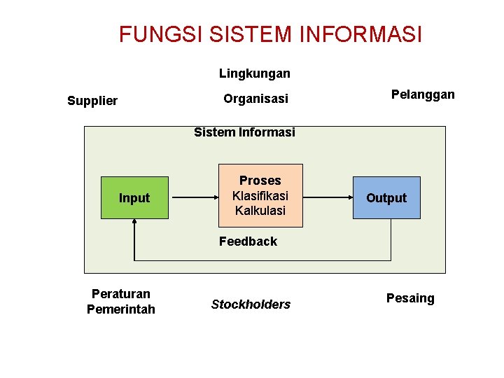FUNGSI SISTEM INFORMASI Lingkungan Organisasi Supplier Pelanggan Sistem Informasi Input Proses Klasifikasi Kalkulasi Output FUNGSI SISTEM INFORMASI Lingkungan Organisasi Supplier Pelanggan Sistem Informasi Input Proses Klasifikasi Kalkulasi Output
