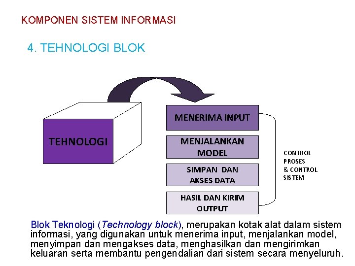 KOMPONEN SISTEM INFORMASI 4. TEHNOLOGI BLOK MENERIMA INPUT TEHNOLOGI MENJALANKAN MODEL SIMPAN DAN AKSES