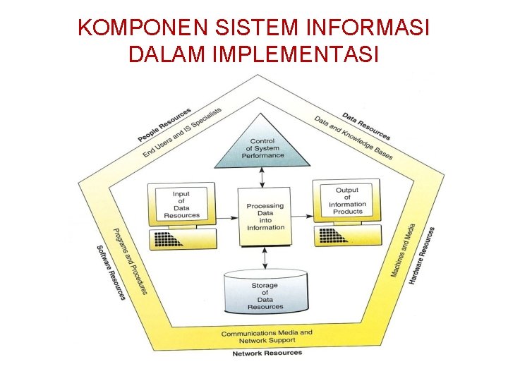 KOMPONEN SISTEM INFORMASI DALAM IMPLEMENTASI 