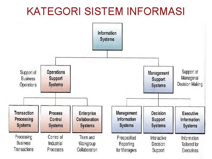 KATEGORI SISTEM INFORMASI KATEGORI SISTEM INFORMASI