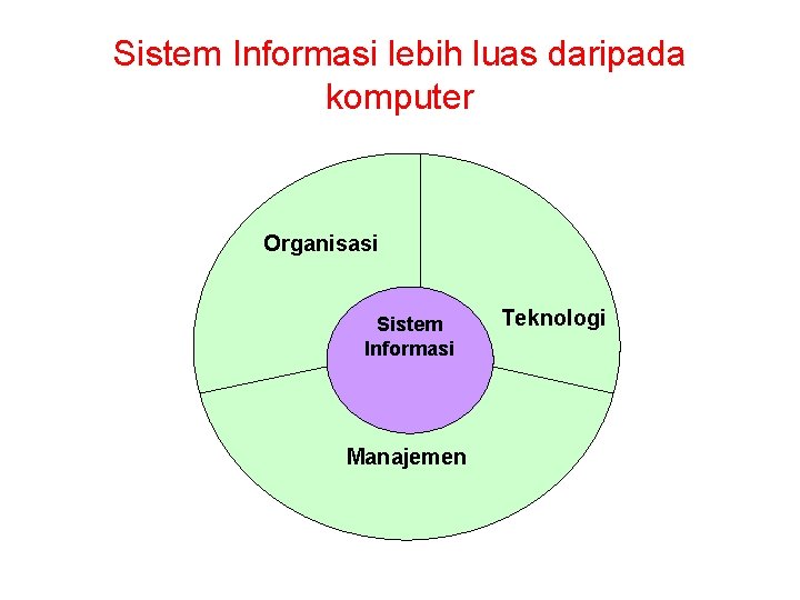 Sistem Informasi lebih luas daripada komputer Organisasi Sistem Informasi Manajemen Teknologi 