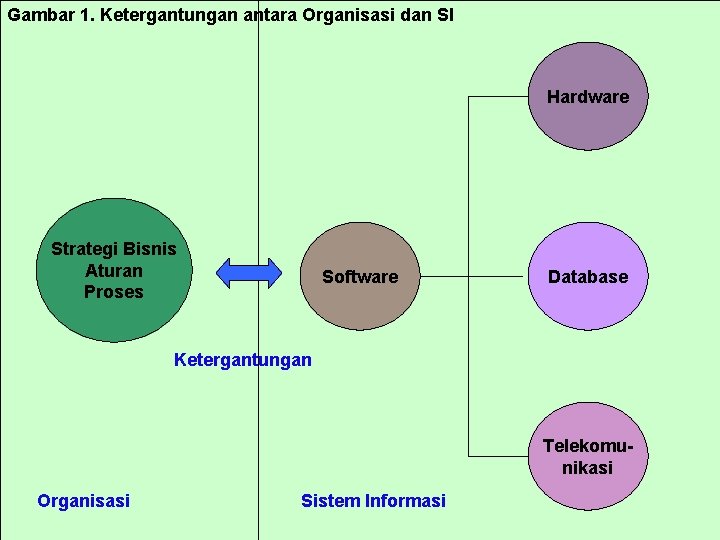 Gambar 1. Ketergantungan antara Organisasi dan SI Hardware Strategi Bisnis Aturan Proses Software Database Gambar 1. Ketergantungan antara Organisasi dan SI Hardware Strategi Bisnis Aturan Proses Software Database