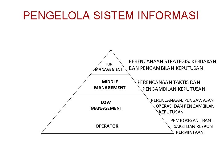 PENGELOLA SISTEM INFORMASI TOP MANAGEMENT PERENCANAAN STRATEGIS, KEBIJAKAN DAN PENGAMBILAN KEPUTUSAN MIDDLE MANAGEMENT PERENCANAAN