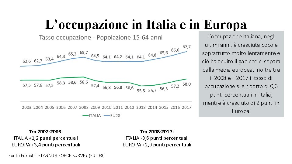 L’occupazione in Italia e in Europa L’occupazione italiana, negli ultimi anni, è cresciuta poco