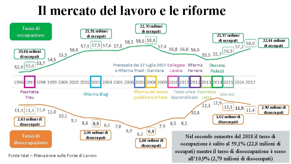 Il mercato del lavoro e le riforme Tasso di occupazione 21, 91 milioni di