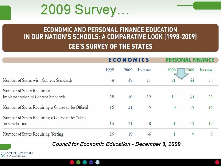 2009 Survey… Council for Economic Education - December 3, 2009 