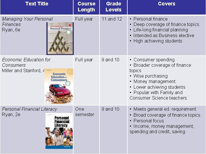 Text Title Course Length Grade Levels Covers Managing Your Personal Finances Ryan, 6 e