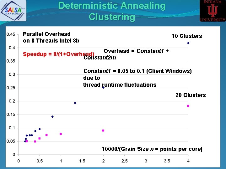 Deterministic Annealing Clustering Parallel Overhead on 8 Threads Intel 8 b 10 Clusters Overhead