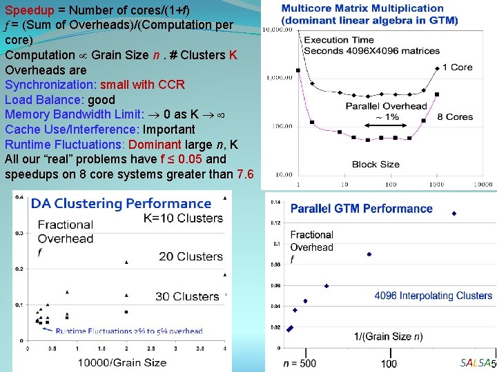 Speedup = Number of cores/(1+f) f = (Sum of Overheads)/(Computation per core) Computation Grain