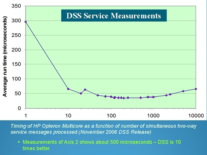 DSS Service Measurements Timing of HP Opteron Multicore as a function of number of