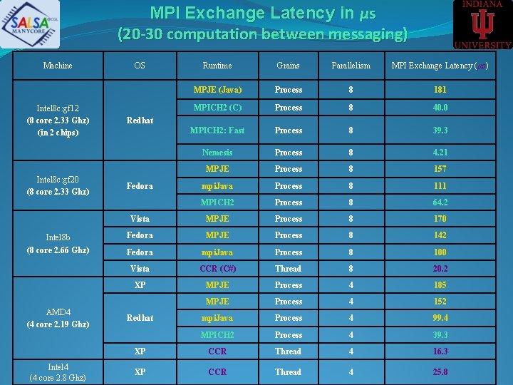 MPI Exchange Latency in μs (20 -30 computation between messaging) Machine Intel 8 c: