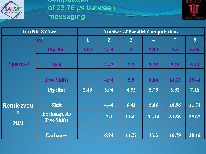 computation of 23. 76 µs between messaging Intel 8 b: 8 Core (μs) 1