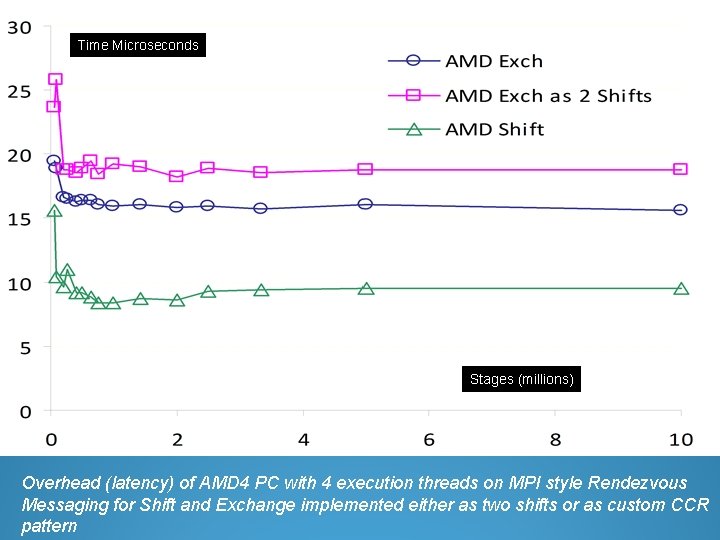 Time Microseconds Stages (millions) Overhead (latency) of AMD 4 PC with 4 execution threads