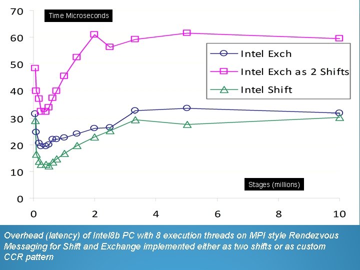 Time Microseconds Stages (millions) Overhead (latency) of Intel 8 b PC with 8 execution