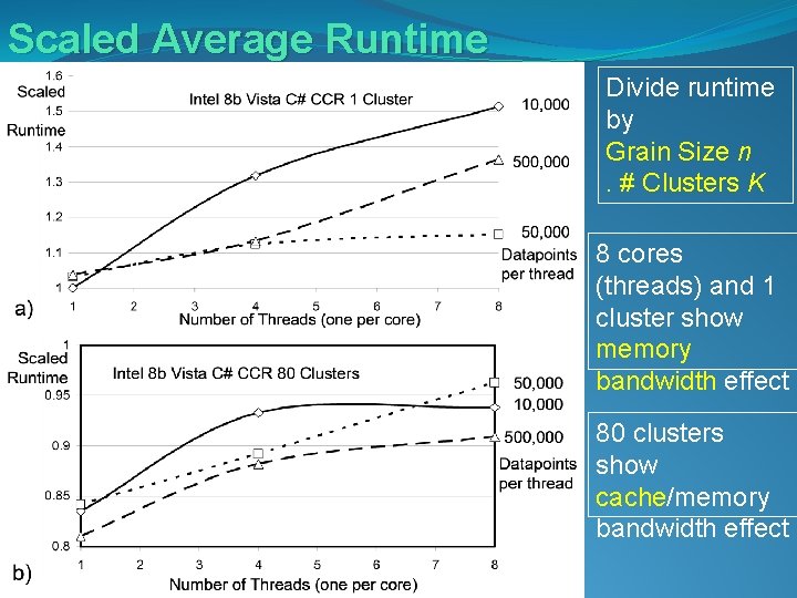 Scaled Average Runtime Divide runtime by Grain Size n. # Clusters K 8 cores