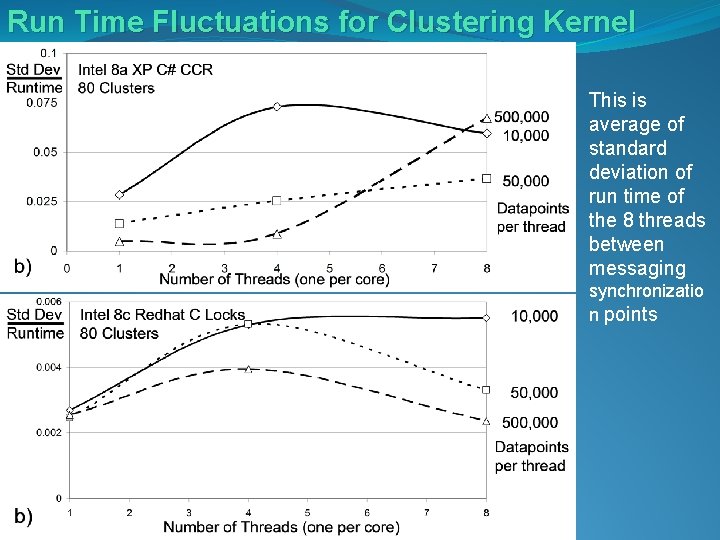 Run Time Fluctuations for Clustering Kernel This is average of standard deviation of run