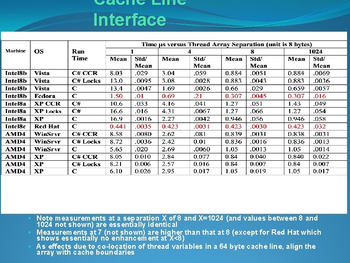 Cache Line Interface § Note measurements at a separation X of 8 and X=1024