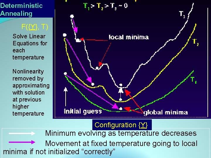 Deterministic Annealing F({Y}, T) Solve Linear Equations for each temperature Nonlinearity removed by approximating