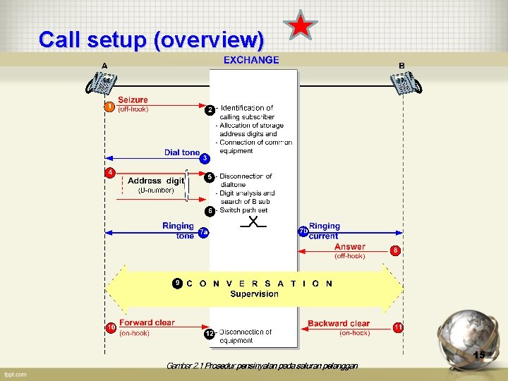 Pstn Call Routing BACKBONE PSTN Sentral Routing Penomoran 1 Struktur Jaringan