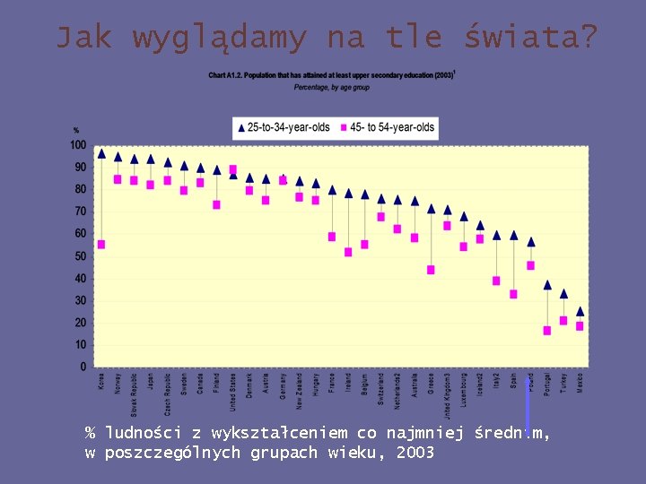 Jak wyglądamy na tle świata? % ludności z wykształceniem co najmniej średnim, w poszczególnych