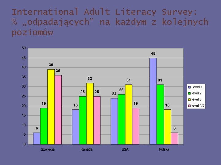 International Adult Literacy Survey: % „odpadających” na każdym z kolejnych poziomów 