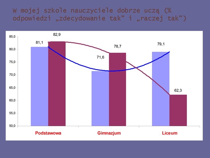 W mojej szkole nauczyciele dobrze uczą (% odpowiedzi „zdecydowanie tak” i „raczej tak”) 