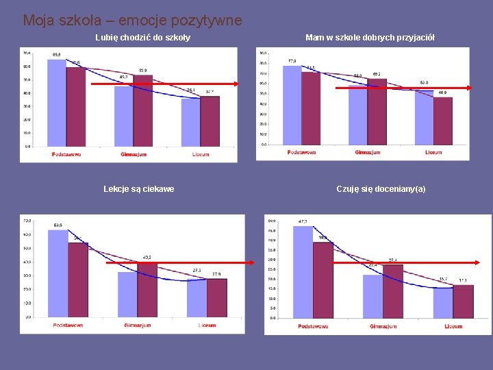 Moja szkoła – emocje pozytywne Lubię chodzić do szkoły Lekcje są ciekawe Mam w