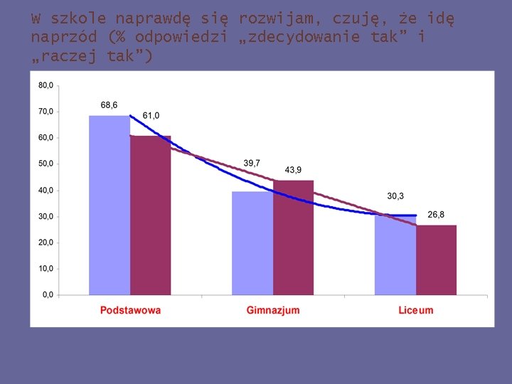 W szkole naprawdę się rozwijam, czuję, że idę naprzód (% odpowiedzi „zdecydowanie tak” i