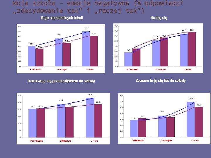 Moja szkoła – emocje negatywne (% odpowiedzi „zdecydowanie tak” i „raczej tak”) Boję się