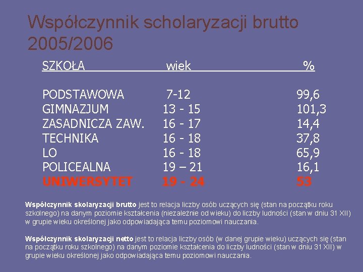 Współczynnik scholaryzacji brutto 2005/2006 SZKOŁA PODSTAWOWA GIMNAZJUM ZASADNICZA ZAW. TECHNIKA LO POLICEALNA UNIWERSYTET wiek