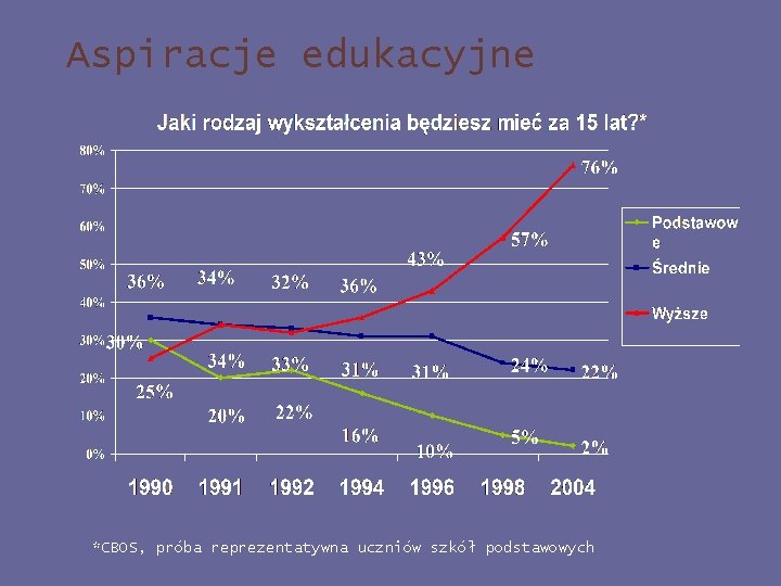 Aspiracje edukacyjne *CBOS, próba reprezentatywna uczniów szkół podstawowych 