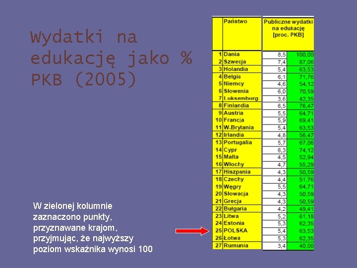 Wydatki na edukację jako % PKB (2005) W zielonej kolumnie zaznaczono punkty, przyznawane krajom,