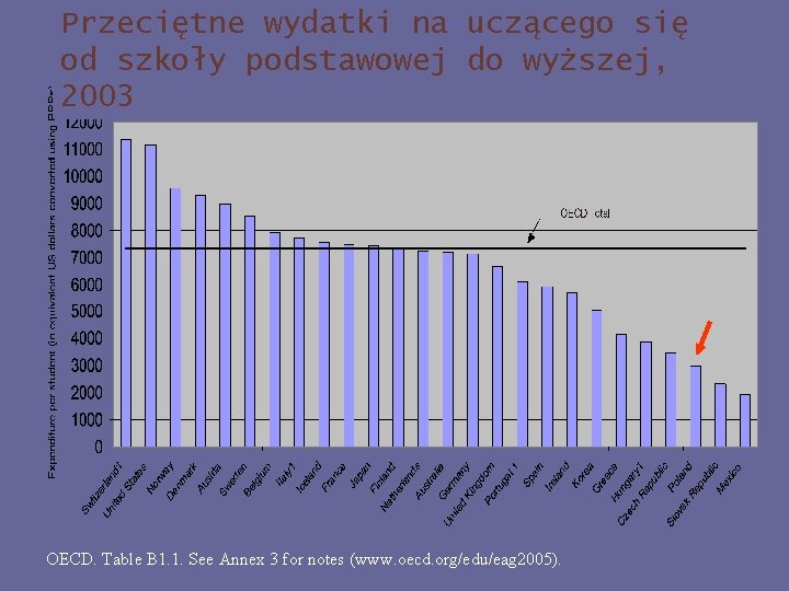Przeciętne wydatki na uczącego się od szkoły podstawowej do wyższej, 2003 OECD. Table B